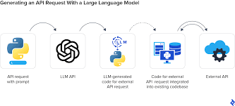 What Can LLM API Be Used For